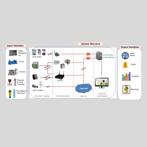 Energy Monitoring and Management System in Mumbai, India